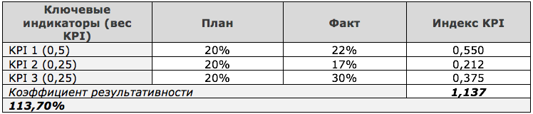 Почему для роста бизнеса важно применять систему KPI?