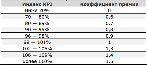 Почему для роста бизнеса важно применять систему KPI?