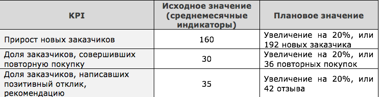 Почему для роста бизнеса важно применять систему KPI?